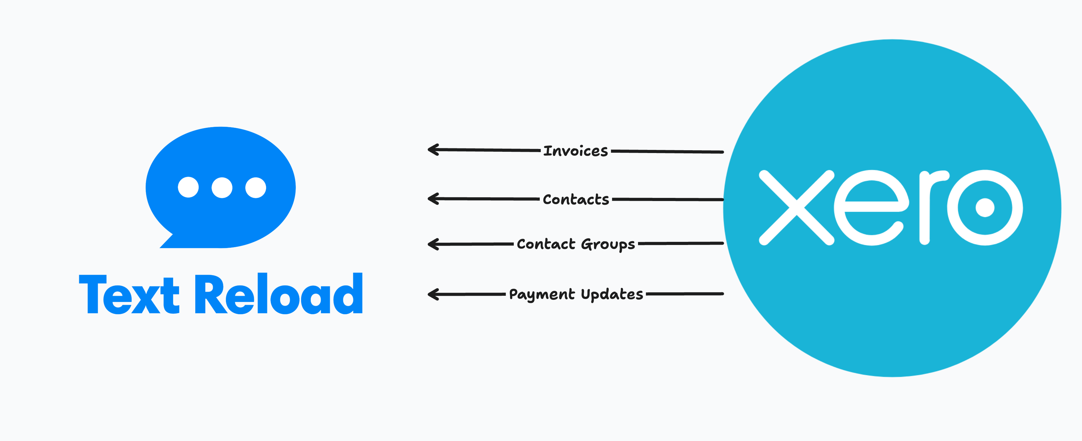 Xero and Text Reload data flow diagram